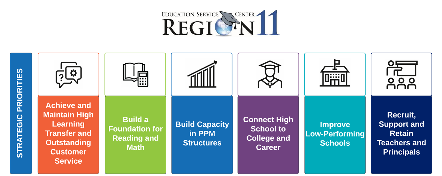 ESC Region 11 Strategic Priorities Graphic