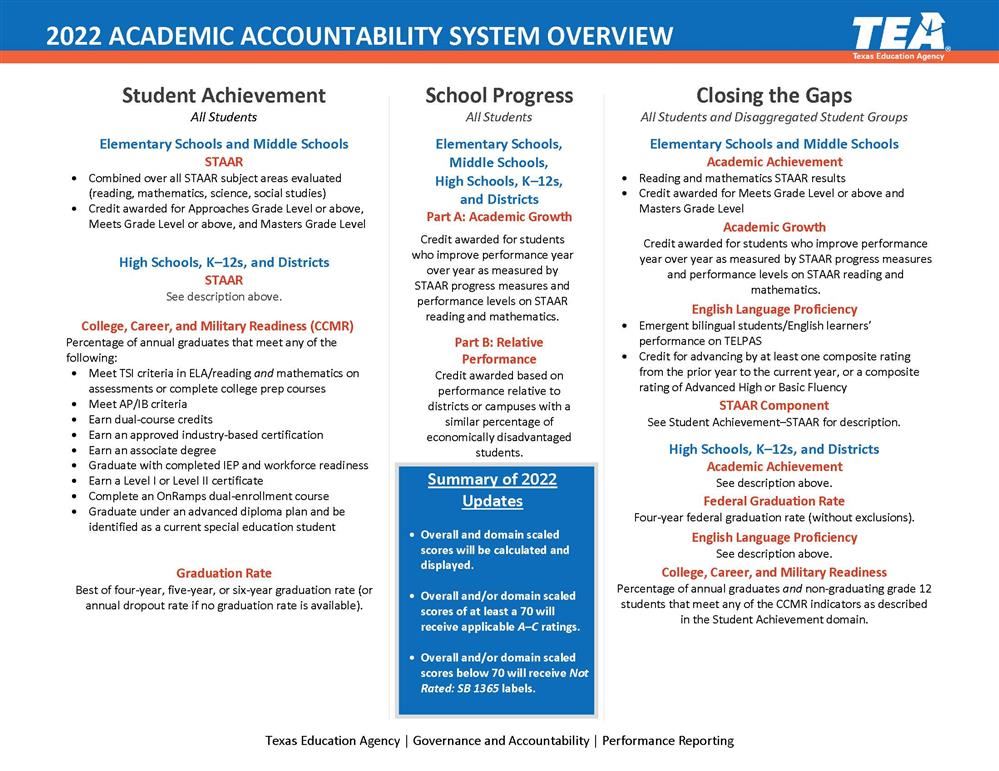 2021 Academic Accountability One Pager